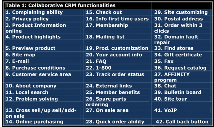 Table 1: Collaborative CRM functionalities 