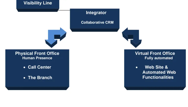 Figure 5 – Virtual Managers front office service components 