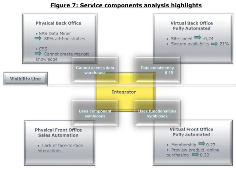 Figure 7: Service components analysis highlights 
