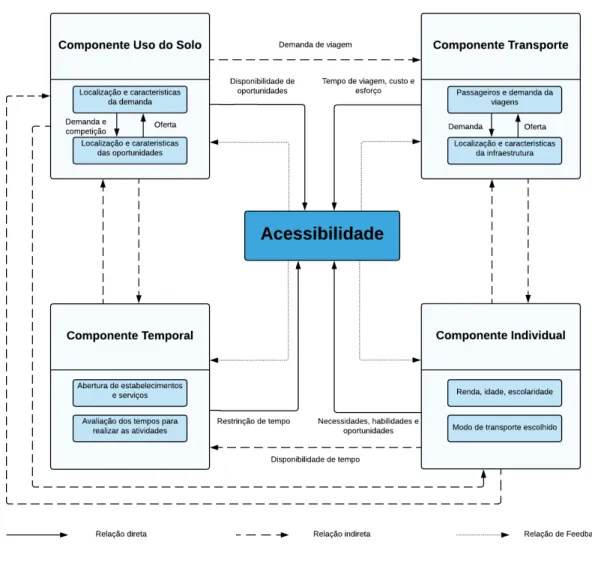 Figura 1: Relação entre os componentes da acessibilidade 
