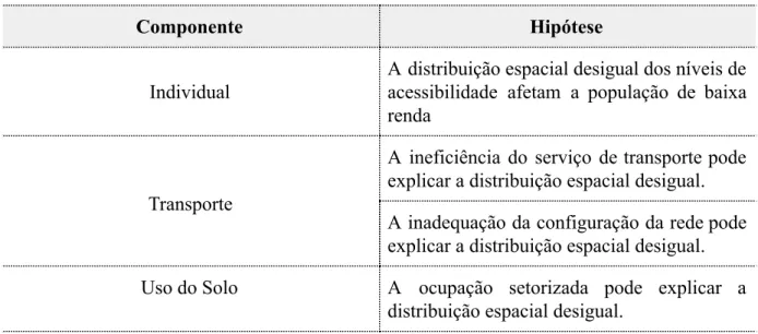 Tabela 1: Hipóteses levantadas por meio da árvore de problemas 