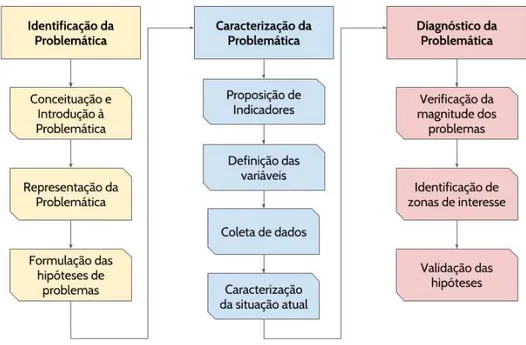 Figura 5: Metodologia para compreensão da distribuição espacial desigual da acessibilidade dos usuários do  transportes público de Fortaleza 