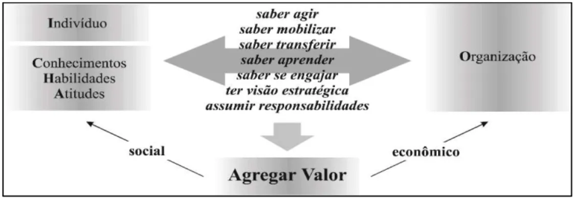 Figura 2: Competências como Fonte de Valor para o Indivíduo e para a Organização 