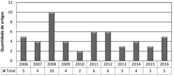 Gráfico 1: Produção de artigos sobre gestão por competência entre 2006 a 2016 