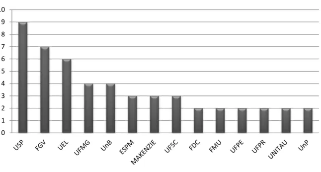 Gráfico 3: Quantidade de autores por IES 