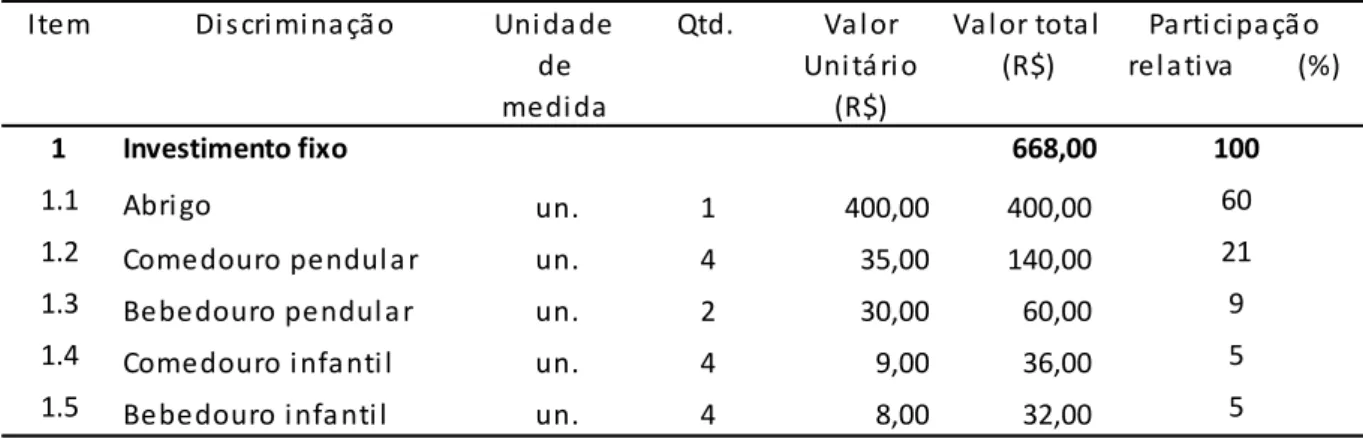 Tabela 1 - Investimento fixo com capacidade total de 100 aves