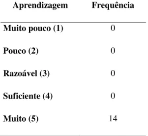 Tabela 10: Gostou das aulas de dança de salão  Aprendizagem  Frequência  Muito pouco (1)  0  Pouco (2)  0  Razoável (3)  0  Suficiente (4)  0  Muito (5)  14 