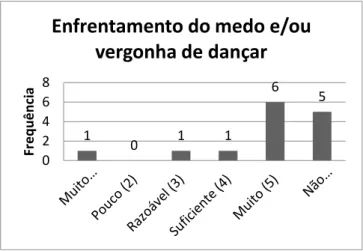 Gráfico 4: Aprendizagem no enfrentamento do medo e/ou vergonha de  dançar 