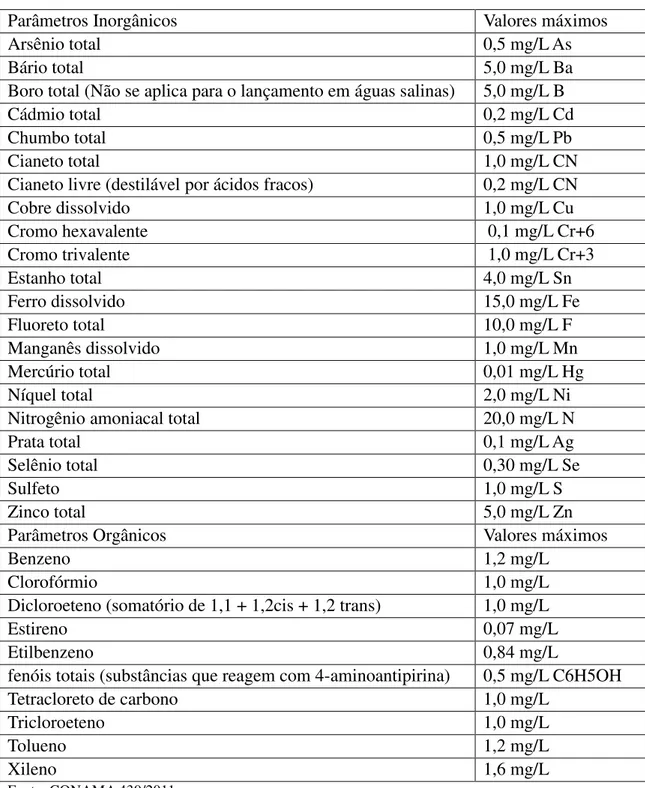 Tabela 1- Parâmetros de lançamentos de efluentes – CONAMA 430/2011 
