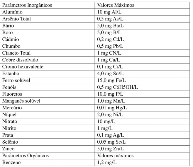 Tabela 2 - Parâmetros de lançamentos de efluentes – COEMA 02/2017 