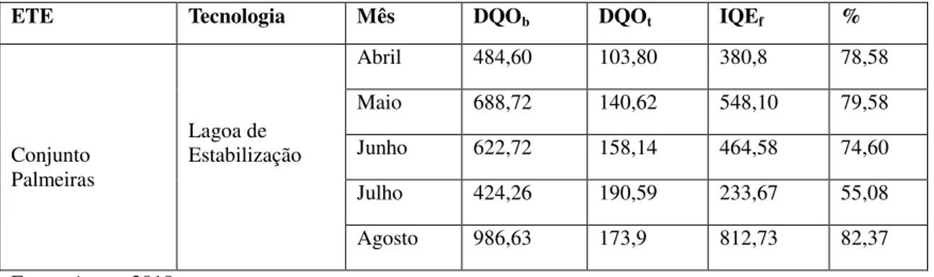 Tabela 81 - Eficiência da ETE Conjunto Palmeiras 