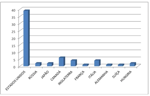 Figura 2 - Resultados retornados para a busca pelo termo “chamomile” na base de patentes USPTO, quanto aos  países de deposito dos pedidos de patentes