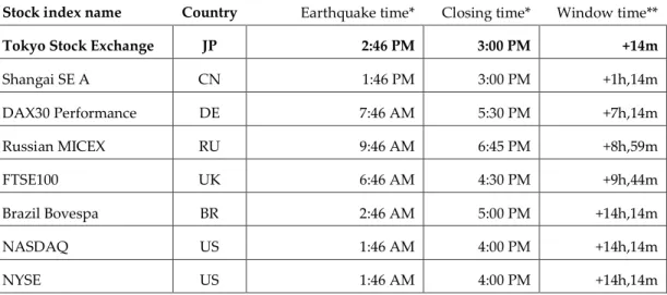 Table 1 – Stock indexes closing time 