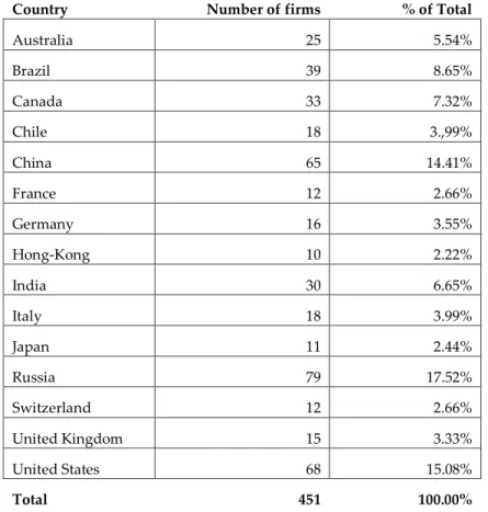 Table 3 – Sample distribution by countries 