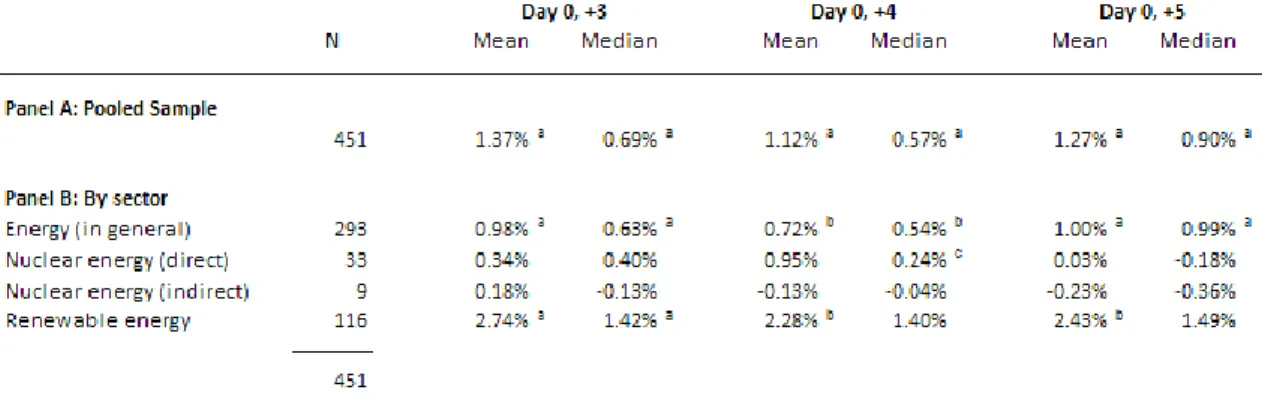 Table  5  refers  to  the  abnormal  returns  reactions  when  resorting  to the sample  for  computing  the  market-return  variable