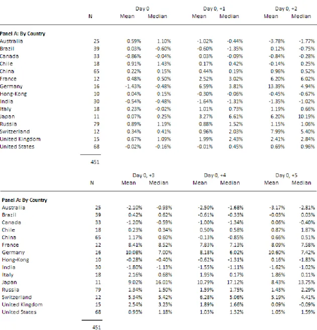 Table 6 – Abnormal returns grouped by country (MR variable computed from the sample) 