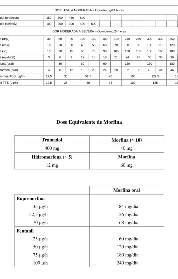 Tabela de Conversão de opióides 