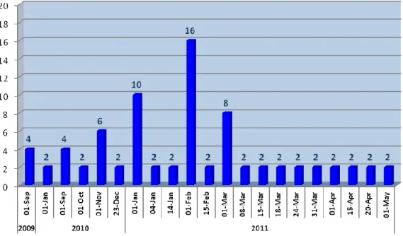 Figura 6. Data do início da administração de opióides 