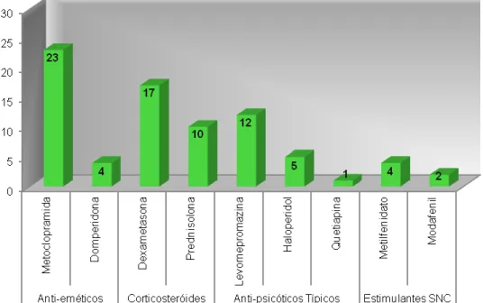 Figura 9c. Administração de fármacos (anti-eméticos, corticosteróides, anti-psicóticos típicos,  estimulantes SNC)