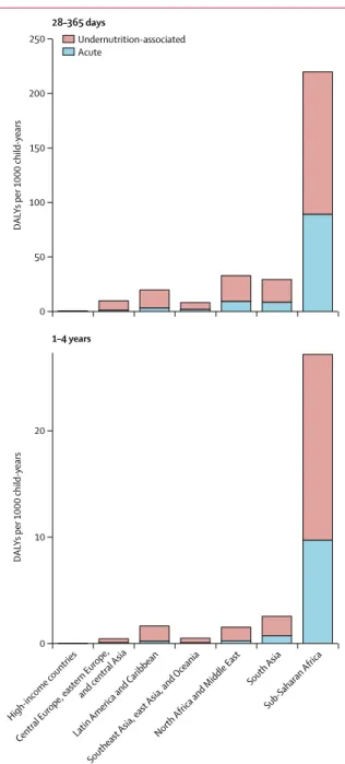 Figure 4: The regional and age distribution of DALYs per 1000 child-years  associated with Cryptosporidium infection