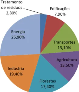 Figura 1  – Distribuição das emissões globais de GEE, em CO 2 e, por 