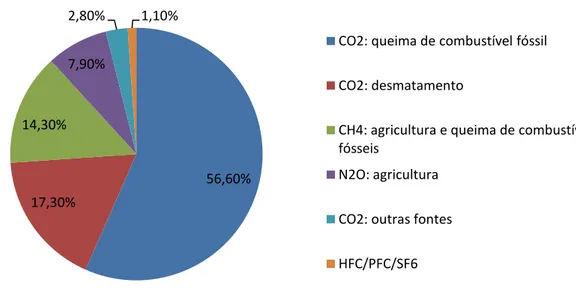 Figura 2- Participação dos diferentes GEE no total de emissões de 2004, em   CO 2 e, no mundo