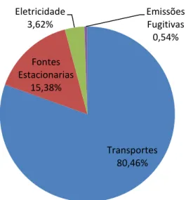 Figura 7 - Emissões de GEE do Uso de Energia no Município de Belo Horizonte em  CO 2 e, por setor, em 2007 
