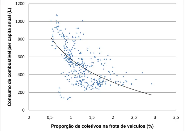 Figura 8  – Consumo de combustível per capita pela proporção de  coletivos na frota de veículos (%) 