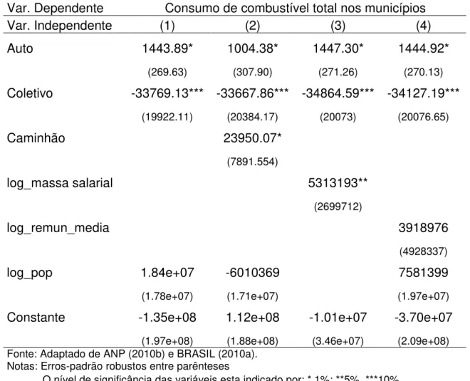 Tabela 2  – Distribuição Modal e Consumo de Combustível nos municípios (2001 a  2009) - Modelo em Painel com Efeito Fixo 