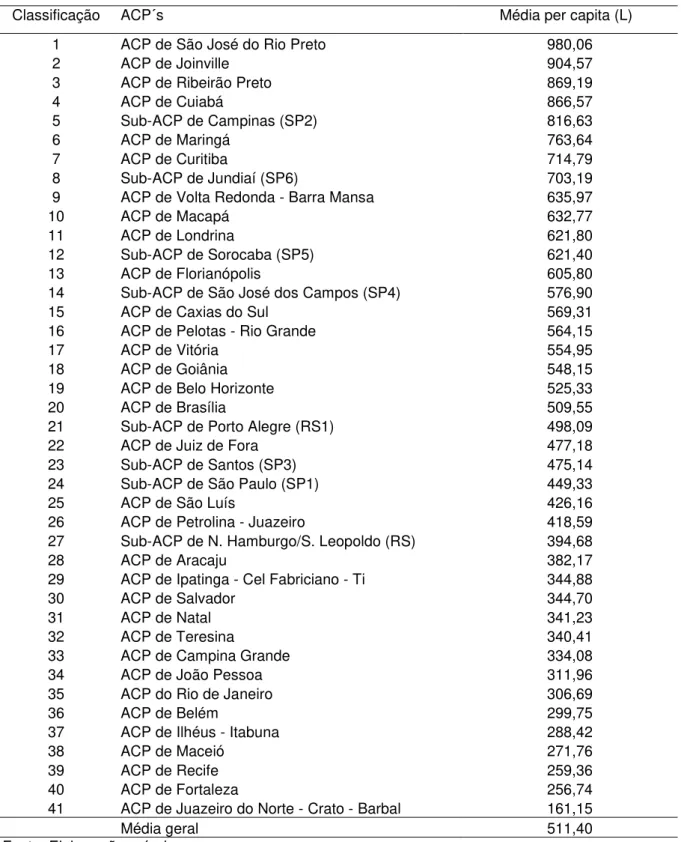 Tabela 4  – Classificação das ACP´s conforme o consumo de combustíveis per capita  (2001 a 2009) 