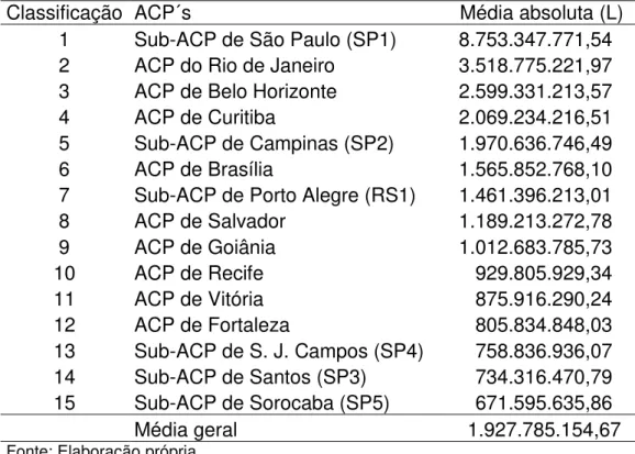 Tabela 5 - Classificação das ACP´s conforme média anual de consumo de  combustíveis (2001 a 2009)