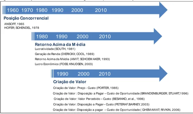 Figura 1: Evolução do Conceit o de Vant agem Compet it iva e Criação de Valor 