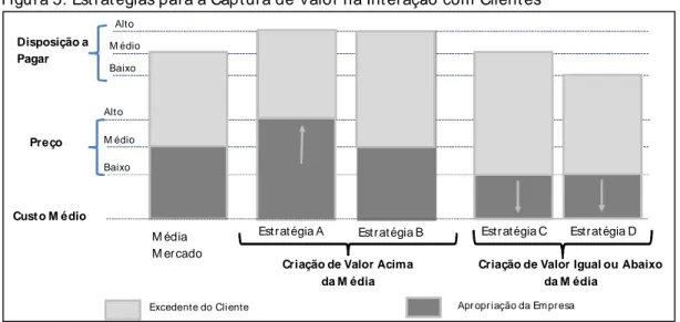 Figura 5: Est rat égias para a Captura de Valor na Int eração com Client es 