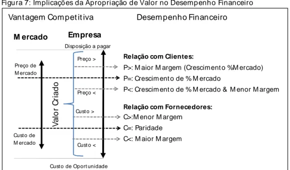Figura 7: Implicações da Apropriação de Valor no Desempenho Financeiro  