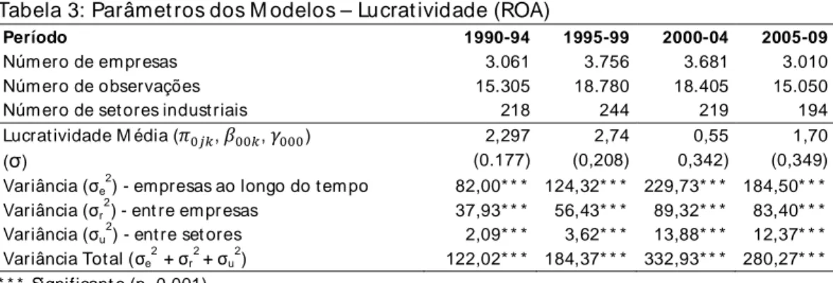 Tabela 3: Parâmet ros dos M odelos – Lucrat ividade (ROA) 