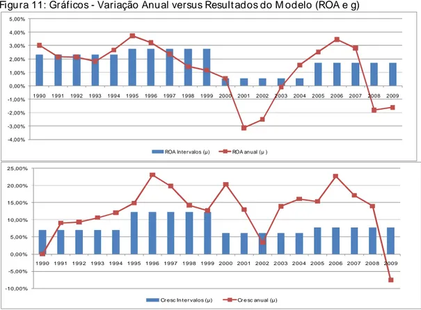 Figura 11: Gráficos - Variação Anual versus Result ados do M odelo (ROA e g) 