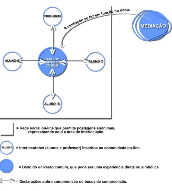 ILUSTRAÇÃO 5 – Representação gráfica em que a efetivação do diálogo ocorre ao se  tomar como parâmetro, a experiência realizada nesta tese com a rede social Formspring