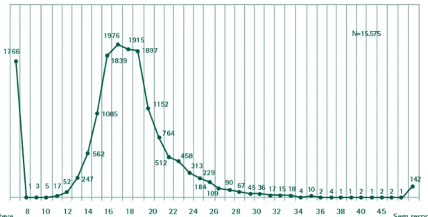 GRÁFICO 1 – Idade da primeira relação sexual (total da amostra). Brasil, 2006. Fonte:  SIM/SVS/MS