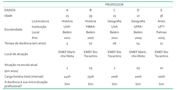 Tabela 1 – Caracterização Pessoal e Profissional