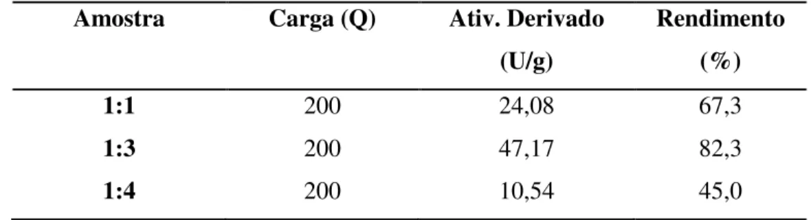 Tabela 3. Parâmetros de imobilização para as diferentes proporções mag/APTES em massa de APTES (1:1, 1:3 e  1:4)