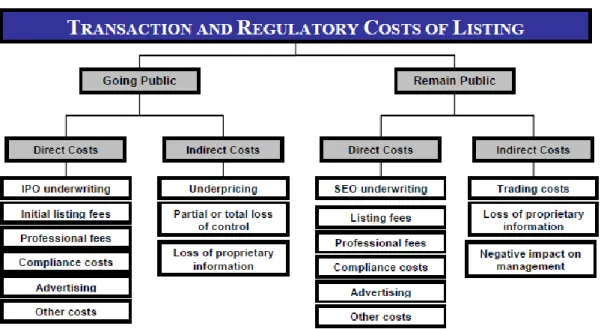 Figura 1: Estrutura de custos do mercado de capitais. Fonte: Kaserer e Schiereck (2007) 