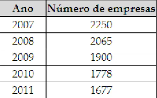 Tabela 1: Amostra do número de empresas por ano de análise 