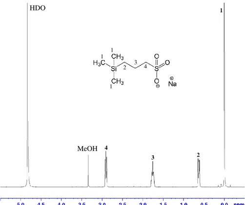 Figura 3.2 – Espectro de RMN  1 H, a 400 MHz, do DSS (11,02 mg.mL -1 ) e da amostra Balst01 (20  mg.mL -1 ).HDO  C01Blast_Branco_D 2 O DSS_Branco_D2O  1 3 2 4 111234MeOH 