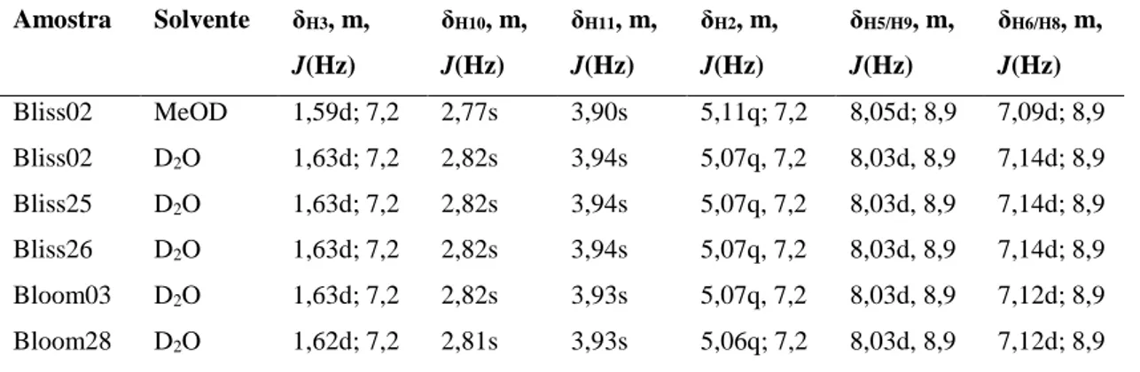 Tabela 3.3 – Desvio químico, multiplicidade e constante de acoplamento da metedrona (3.2) de espectros  RMN  1 H de diversas amostras preparadas em D 2 O ou MeOD  [49,50] 