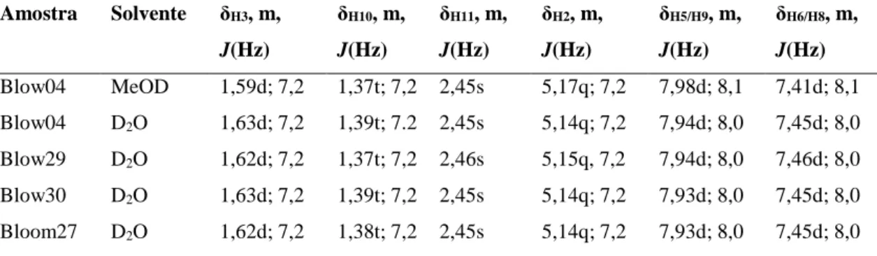 Tabela 3.4 – Desvio químico, multiplicidade e constante de acoplamento da 4-MEC (3.3) para várias  soluções amostra preparadas em MeOD  [49,50]  e D 2 O