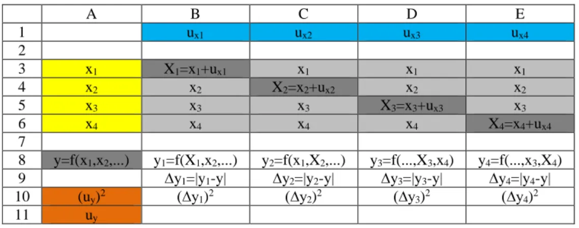 Tabela 3.16 – Exemplo da implementação do método de Kragten, para a combinação de componentes de  incerteza, numa folha de cálculo