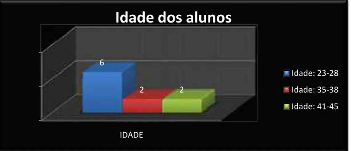Gráfico 02: Perfil dos alunos: idade  Fonte: Ficha de Documentação - Aluno (2009) 