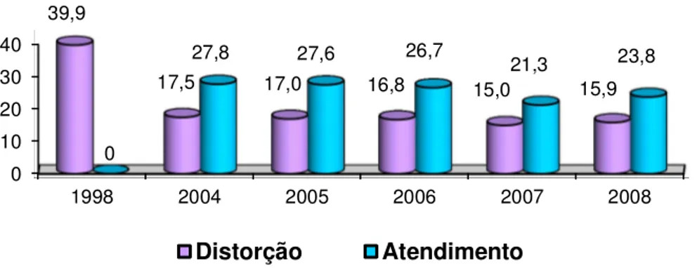Gráfico  1:  Distorção  idade-série  e  atendimento  nos  anos  iniciais  na  rede  municipal de ensino de Mossoró, 1998 a 2008