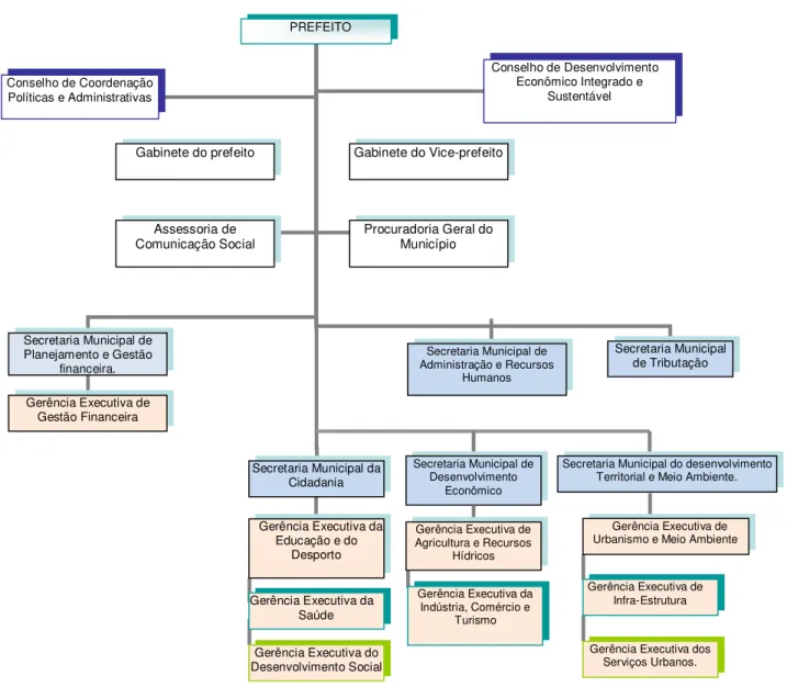 Figura  1-Estrutura  Organizacional  da  Prefeitura  Municipal  de  Mossoró/RN,  conforme a Lei Complementar nº 01/2000 