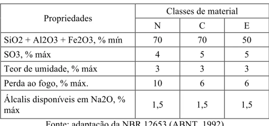 Tabela 1 - Exigências químicas para materiais pozolânicos  Propriedades  Classes de material 